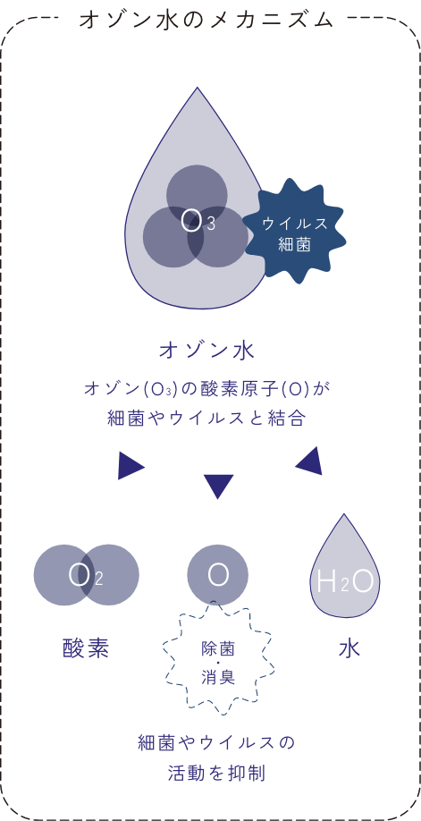 オゾン水のメカニズム解説画像